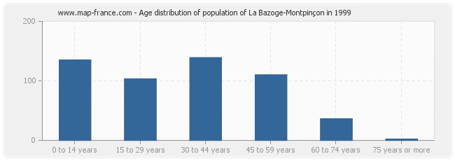 Age distribution of population of La Bazoge-Montpinçon in 1999